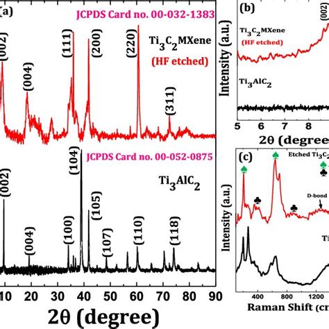 A Xrd Spectra Of Ti 3 Alc 2 Before Hf Etching And Ti 3 C 2 Mxene