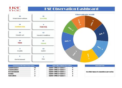 HSE Observation Dashboard Eloquens