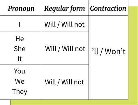 Simple Future Will Afirmativa Negativa E Interrogativa Exercicios