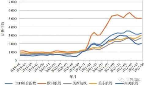 2022年上半年全球集装箱船航运市场形势分析及后市展望信德海事网 专业海事信息咨询服务平台