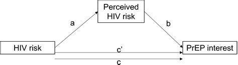 Hiv Risk Risk Perception And Prep Interest Among Adolescent Girls And