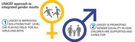 Global Annual Results Report 2021 Gender Equality 2022