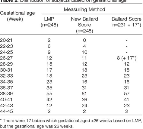 Table 2 From The Accuracy Of Determining Newborns Maturity Between New