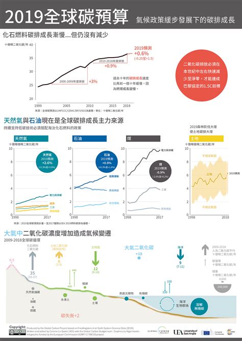 全球還能排多少碳？ 一張「碳預算」資訊圖表告訴你 環境資訊中心