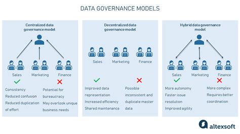 Data Governance Concept Models Framework Tools And Implementation