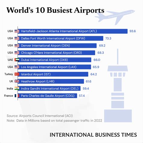 5 Of The World S 10 Busiest Airports Are In The Us Ibt Graphics Ibtimes