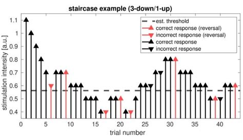 Estimating Vestibular Perceptual Thresholds Using A Six Degree Of