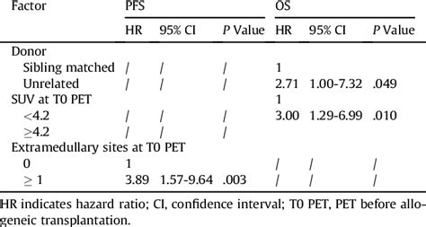 Multivariate Analysis Of Pretransplantation Factors Affecting Pfs And