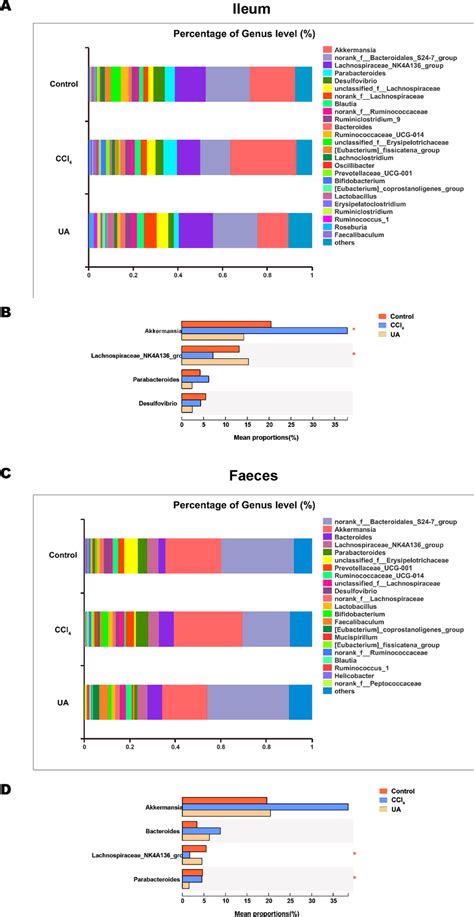 Composition analysis of microbiota. (A-B) Bacterial composition at the... | Download Scientific ...