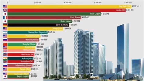 Top 20 Most Populated Cities In The World 1500 To 2100 History