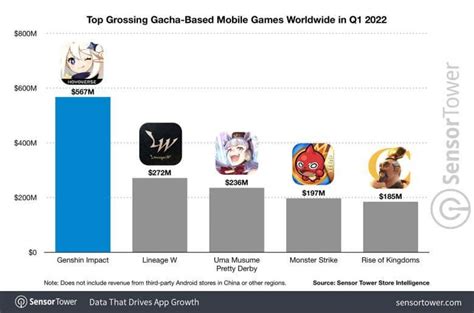 Top Grossing Gacha Based Mobile Games Worldwide In Q R Gachagaming