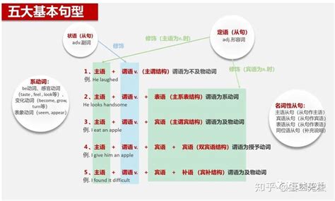 语法笔记动词合集 知乎