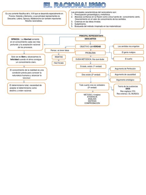 Mapa Conceptual Racionalismo Racionalismo Conocimiento