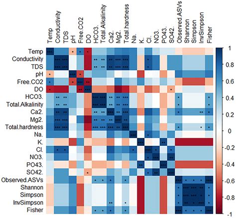 Heatmap Based Spearman Correlation Between Physicochemical Parameters Download Scientific