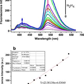 A Fluorescence Spectra Of Probe M Upon Addition Of Increasing