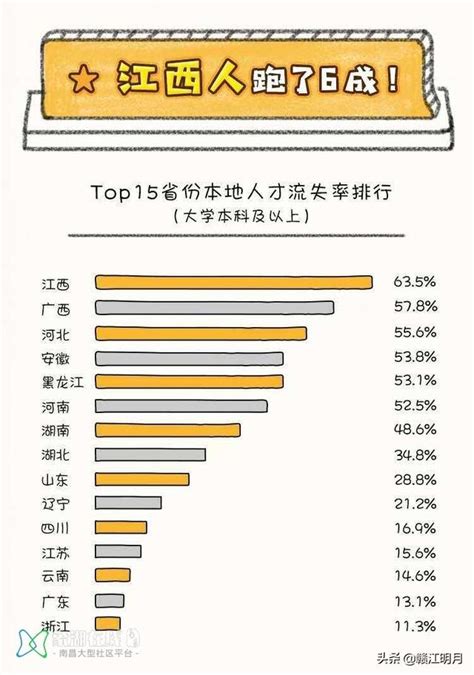 江西本科及以上學歷的人才跑了63，為全國流失人才比例最嚴重！ 每日頭條