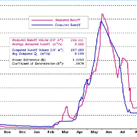 Showing The Disagreement Between The Observed And Simulation Hydrograph