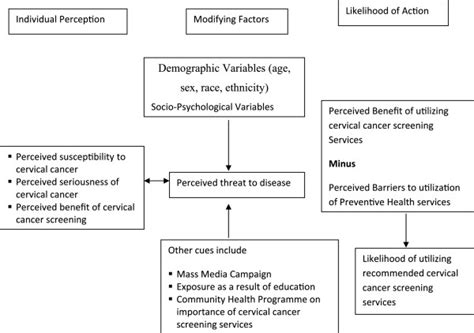 Health Belief Model Adapted From Stanhope And Lancaster 11 Download