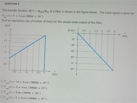 Solved Question The Transfer Function H F Vout Vin Of A Chegg