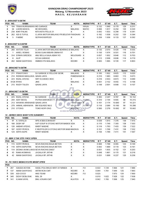 Hasil Kangean Drag Championship 2023 Malang Motobalap