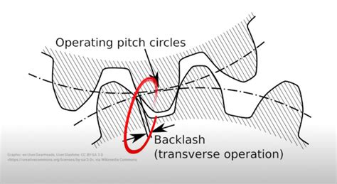 Understanding And Mitigating Backlash In Mechanical Systems Valin