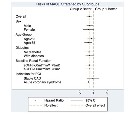 Forest Plot For Subgroup Analyses The Decreased Risks Of Major