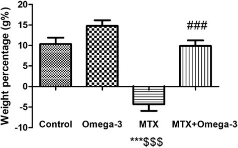 Effects Of Mtx With Or Without Omega On Body Weight Percentage