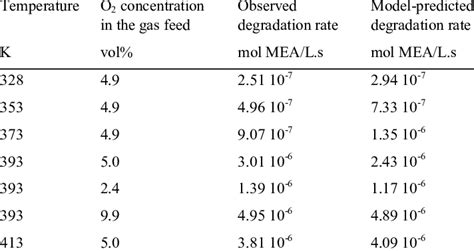 Experimental Points For Determining The Kinetics Of Mea Oxidative