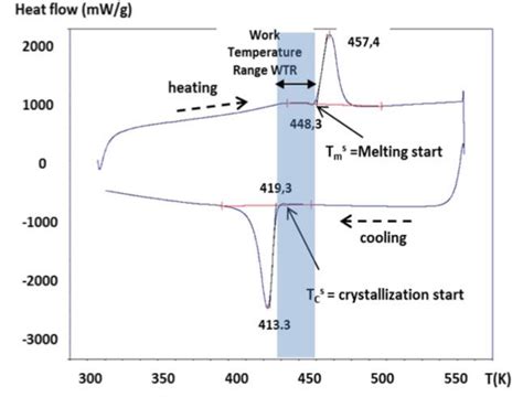 Typical DSC Thermogram With Typical DSC Thermogram With The Nature Of