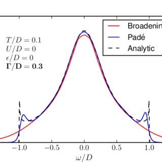 Color Online A Spectral Function Of The Non Interacting