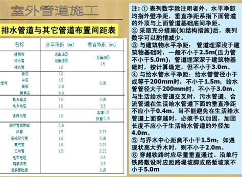 地下给水排水管道开槽施工 给排水培训讲义 筑龙给排水论坛