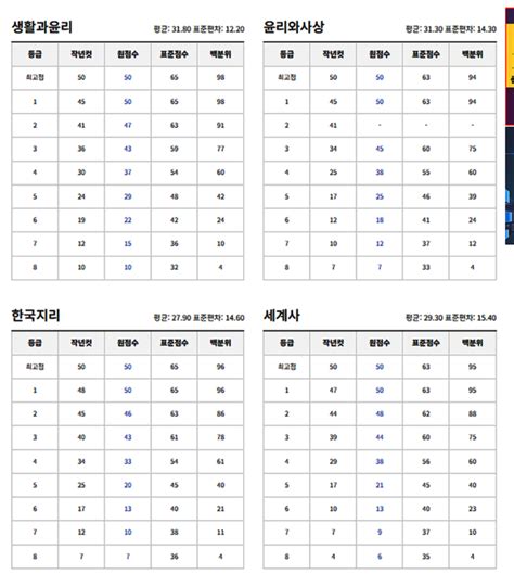 2024학년도 수능시험 Ebsi 확정등급컷·표준점수 발표 대학배치표