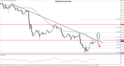 EUR USD Corrects Lower While USD JPY Aims Fresh Increase Market Pulse