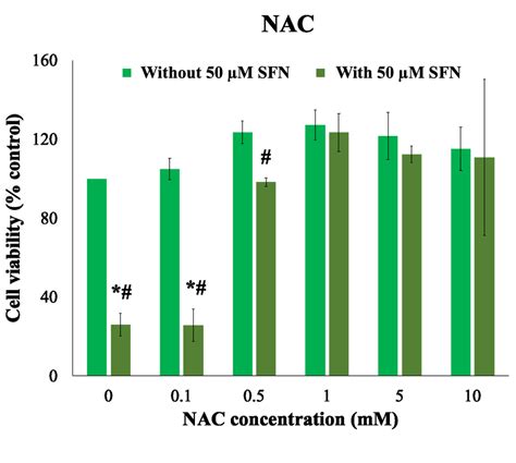 Figure S Effects Of Different Concentrations Of Nac On Cell