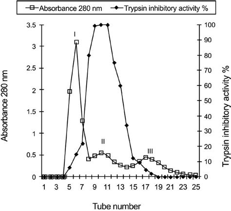 Size Exclusion Chromatography Sephadex G Fine Of Rap Column