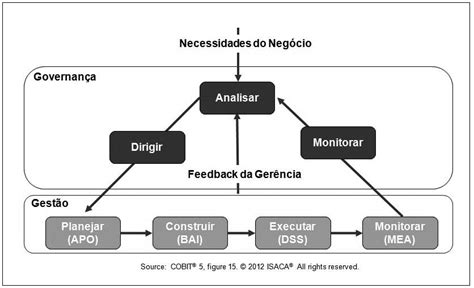 Relacionamento entre os domínios do COBIT 5 Fonte ISACA 2012a