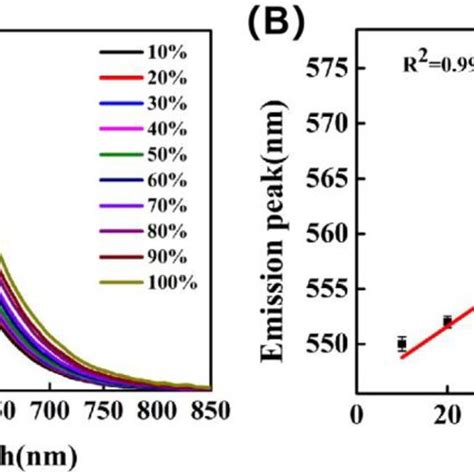 A Fluorescence Emission Spectra Of Y Cds In Water And Ethanol Solutions