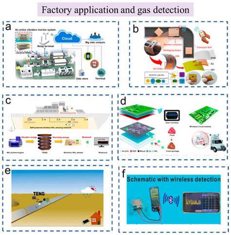 Recent Progress In Self Powered Wireless Sensors And Systems Based On Teng