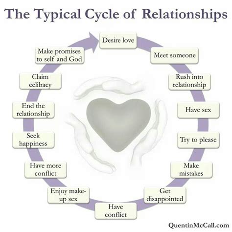 Cycle Of A Relationship Relationship Celibacy Great Quotes