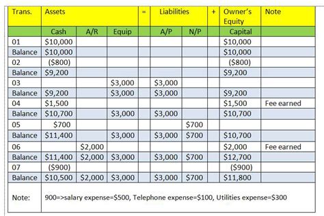 Tabular Summary Of The Transaction Studentsea Learning