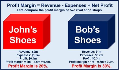 What Is Profit Margin Definition And Meaning Market Business News