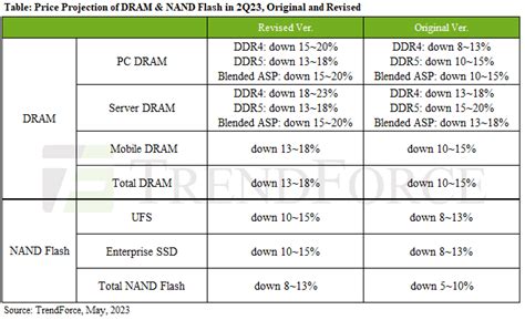 Dram And Nand Flash Prices Expected To Fall Further In 2q23 Due To Weak