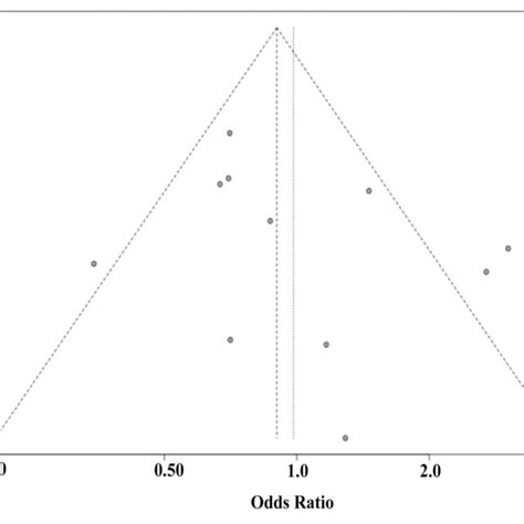 Beggs Funnel Plot Estimating The Publication Bias Download