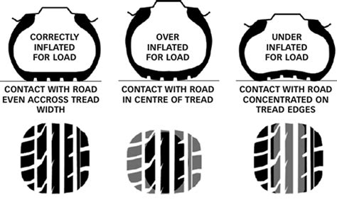 Correct Tyre Pressure Yogis Tyres