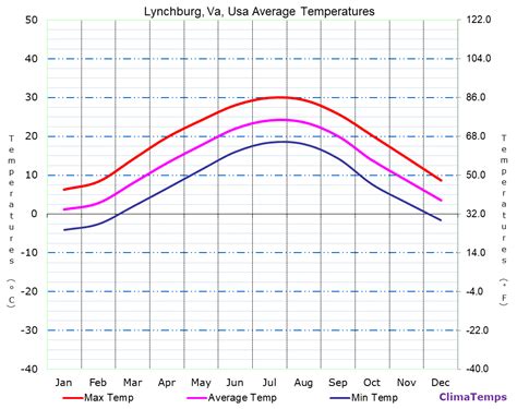 Average Temperatures in Lynchburg, Va, Usa Temperature