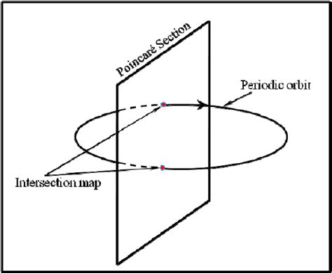 A Poincaré Map Generated Using A Double Sided Poincaré Section Plane Download Scientific