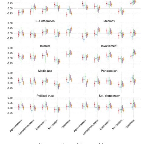 Correlations For Big Five Traits And Outcomes Across Immigrant Groups