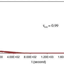 Typical Plot Of Normalized Polarization Current Versus Time Of