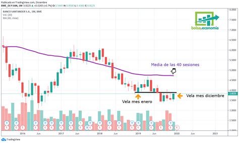 Acciones Del Santander En El Que Han Hecho Bolsayeconomia