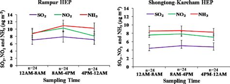 Diurnal Variation In Gaseous Pollutants In And Around Rampur And